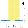 Forked River tide chart for Thursday, January 4, 2024