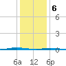Forked River tide chart for Saturday, January 6, 2024