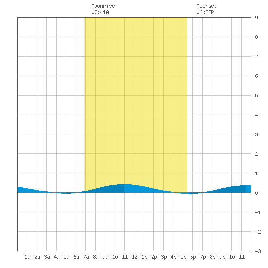 Forked River tide chart for Saturday, February 10, 2024