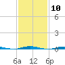 Forked River tide chart for Saturday, February 10, 2024