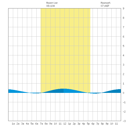 Forked River tide chart for Sunday, February 11, 2024