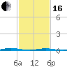 Forked River tide chart for Friday, February 16, 2024