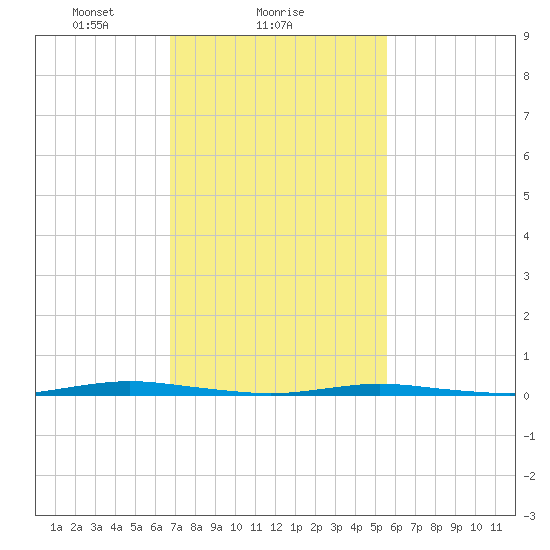 Forked River tide chart for Saturday, February 17, 2024