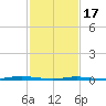 Forked River tide chart for Saturday, February 17, 2024