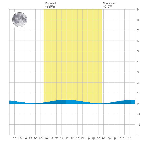 Forked River tide chart for Saturday, February 24, 2024