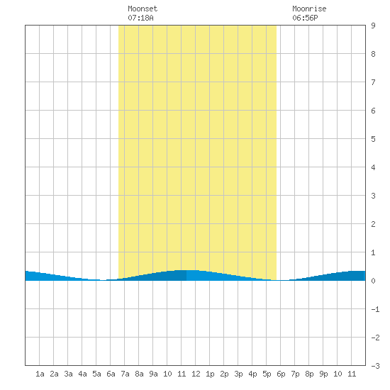 Forked River tide chart for Sunday, February 25, 2024