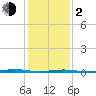 Forked River tide chart for Friday, February 2, 2024