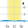 Forked River tide chart for Sunday, February 4, 2024