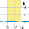 Forked River tide chart for Thursday, February 8, 2024