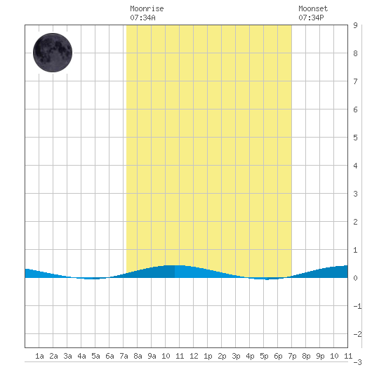 Forked River tide chart for Sunday, March 10, 2024
