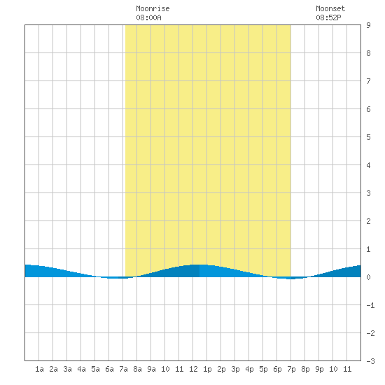 Forked River tide chart for Monday, March 11, 2024