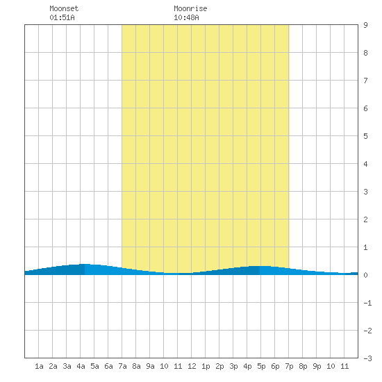 Forked River tide chart for Saturday, March 16, 2024