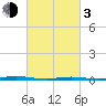 Forked River tide chart for Sunday, March 3, 2024