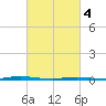 Forked River tide chart for Monday, March 4, 2024
