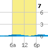 Forked River tide chart for Thursday, March 7, 2024