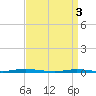 Forked River tide chart for Wednesday, April 3, 2024