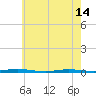 Forked River tide chart for Tuesday, May 14, 2024
