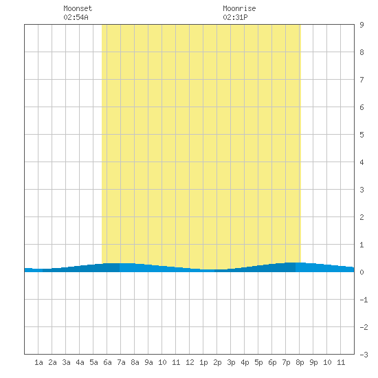 Forked River tide chart for Friday, May 17, 2024
