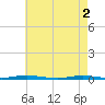 Forked River tide chart for Thursday, May 2, 2024