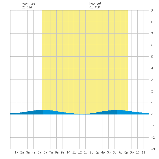 Forked River tide chart for Friday, May 31, 2024