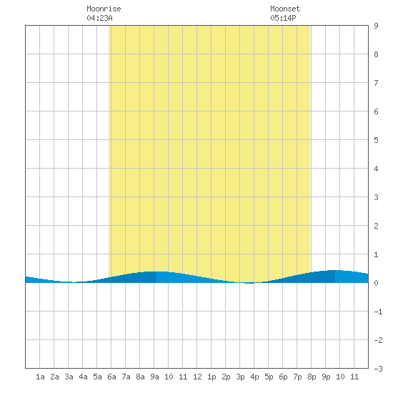 Forked River tide chart for Sunday, May 5, 2024