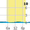 Forked River tide chart for Monday, June 10, 2024