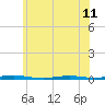 Forked River tide chart for Tuesday, June 11, 2024