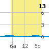 Forked River tide chart for Thursday, June 13, 2024