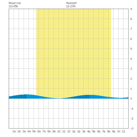 Forked River tide chart for Thursday, June 27, 2024