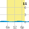 Forked River tide chart for Thursday, July 11, 2024