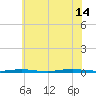 Forked River tide chart for Sunday, July 14, 2024