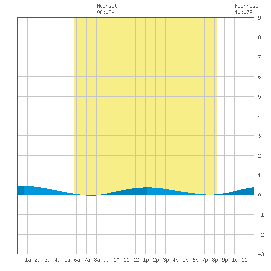 Forked River tide chart for Tuesday, July 23, 2024