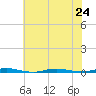 Forked River tide chart for Wednesday, July 24, 2024