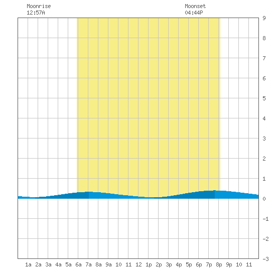 Forked River tide chart for Tuesday, July 30, 2024