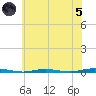 Forked River tide chart for Friday, July 5, 2024