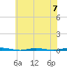 Forked River tide chart for Sunday, July 7, 2024