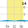 Forked River tide chart for Wednesday, August 14, 2024