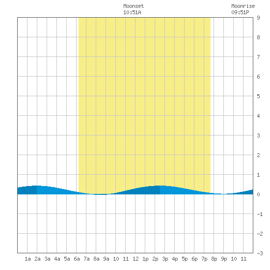 Forked River tide chart for Friday, August 23, 2024