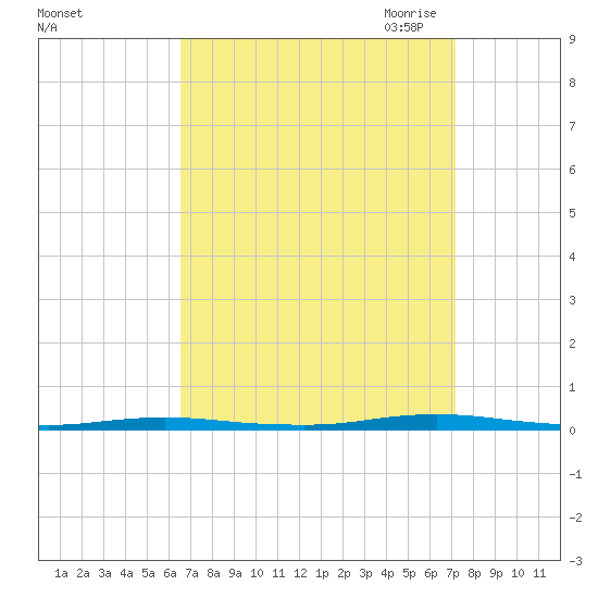 Forked River tide chart for Thursday, September 12, 2024