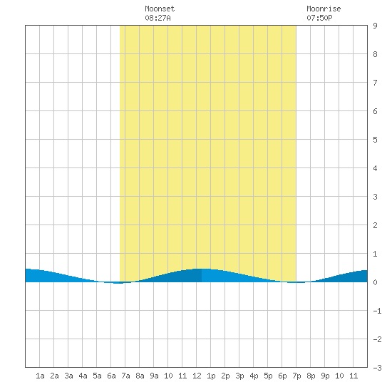 Forked River tide chart for Thursday, September 19, 2024