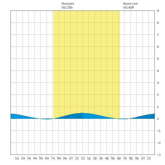 Forked River tide chart for Friday, October 18, 2024