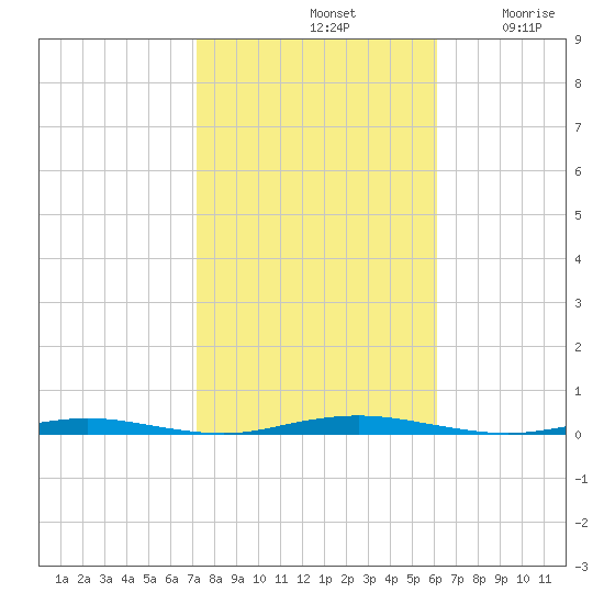 Forked River tide chart for Monday, October 21, 2024