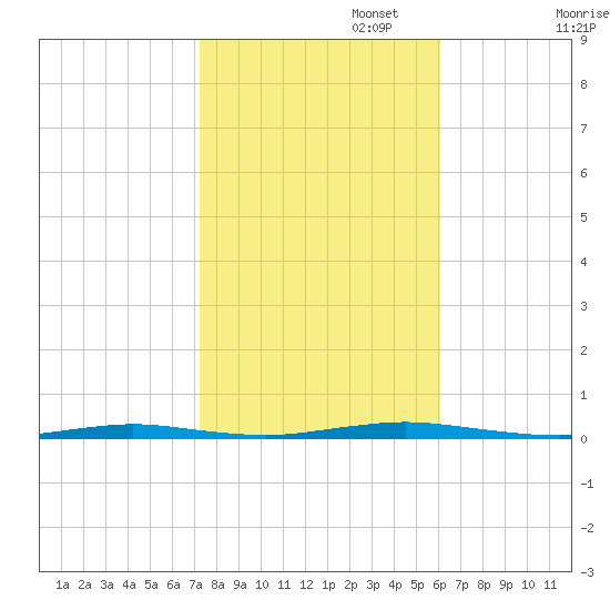 Forked River tide chart for Wednesday, October 23, 2024
