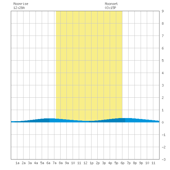 Forked River tide chart for Friday, October 25, 2024