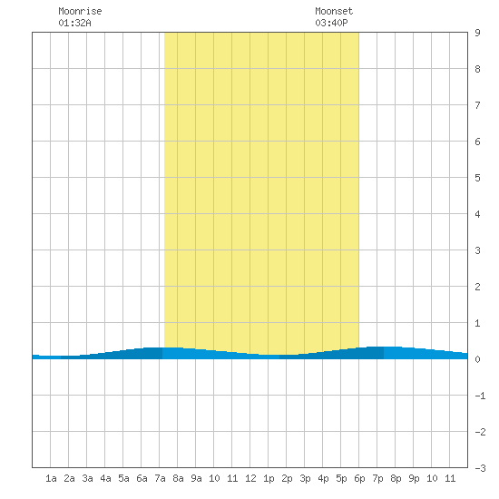 Forked River tide chart for Saturday, October 26, 2024