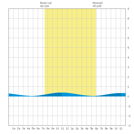 Forked River tide chart for Thursday, October 31, 2024