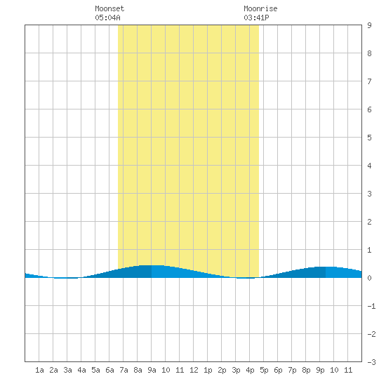Forked River tide chart for Thursday, November 14, 2024