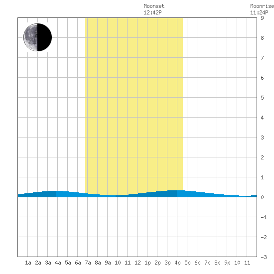 Forked River tide chart for Friday, November 22, 2024
