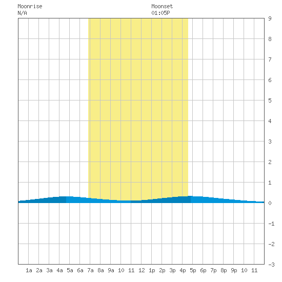 Forked River tide chart for Saturday, November 23, 2024