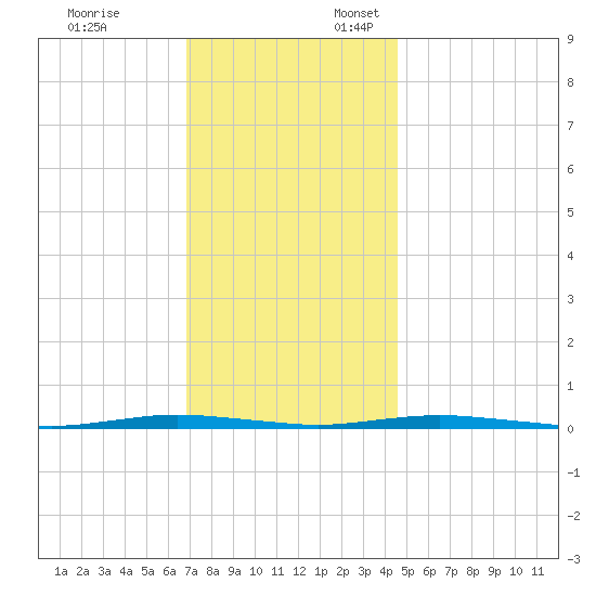 Forked River tide chart for Monday, November 25, 2024